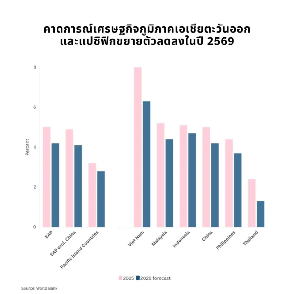 ธนาคารโลกหั่นเศรษฐกิจเอเชียปี 69 เหลือโต 4.2% ไทยเสี่ยงต้นทุนน้ำมันแพง