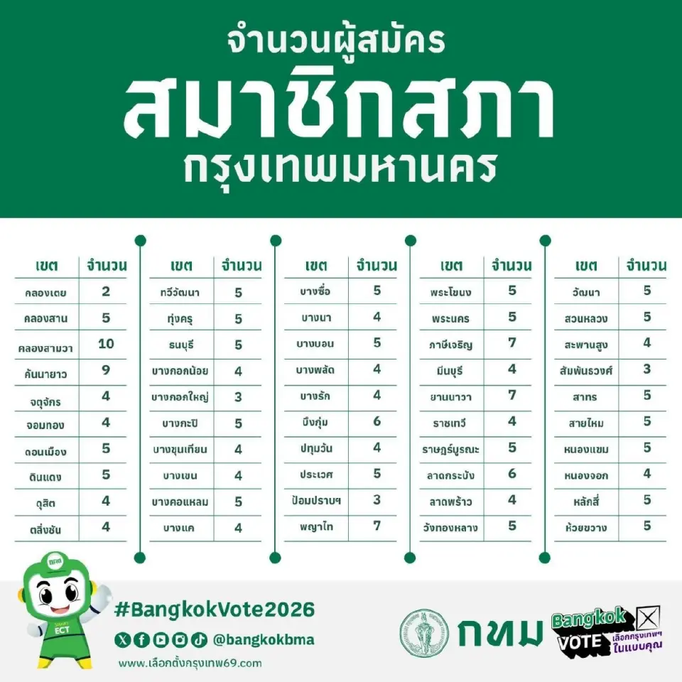 สรุปยอดวันแรก สมัครชิงผู้ว่าฯ กทม. 16 คน  ส.ก. 50 เขต 241 คน