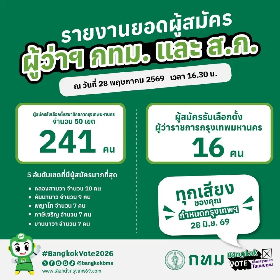 สรุปยอดวันแรก สมัครชิงผู้ว่าฯ กทม. 16 คน  ส.ก. 50 เขต 241 คน