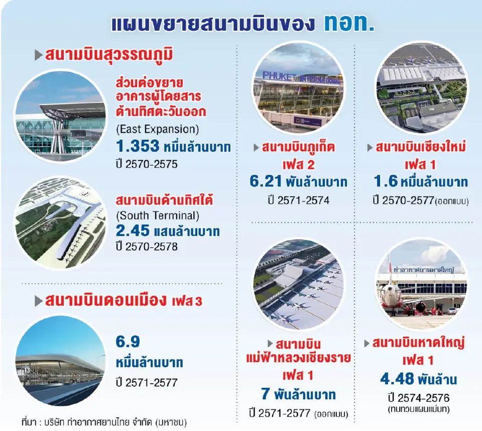 เปิดไทม์ไลน์ใหม่ AOT ทุ่ม 3.6 แสนล้านขยายสนามบิน
