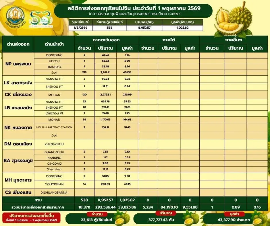 เจาะลึกปมดราม่า "ทุเรียนร้อยบาท" ไม่กระทบส่งออก  ราคาหน้าสวนยังยืน 140 บาท