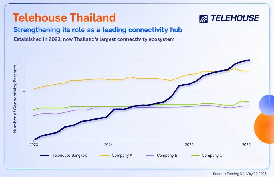 Telehouse ดันไทยสู่ศูนย์กลาง Interconnection เชื่อมดาต้าเซ็นเตอร์อาเซียน