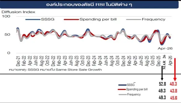 ดัชนีค้าปลีก เม.ย.69 ลดลง 7.2 จุด 