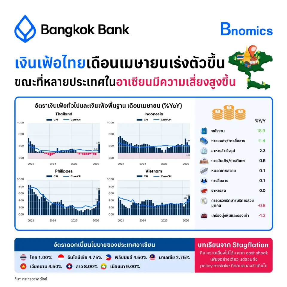อัตราเงินเฟ้อทั่วไปและอัตราเงินเฟ้อพื้นฐานของประเทศในอาเซียน ประจำเดือนเม.ย.69