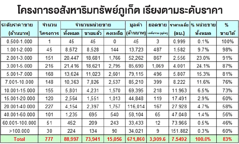 โครงการเรียงตามระดับราคา