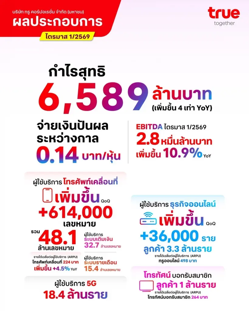 TRUE ท็อปฟอร์ม! กำไรพุ่ง 6.6 พันล. บวก 5 ไตรมาสติด ควัก 4.8 พันล. พร้อมปันผลระหว่างกาล