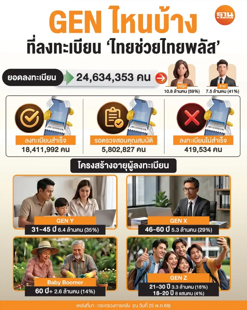 เปิดรายละเอียด GEN ไหนบ้างลงทะเบียน "ไทยช่วยไทยพลัส"