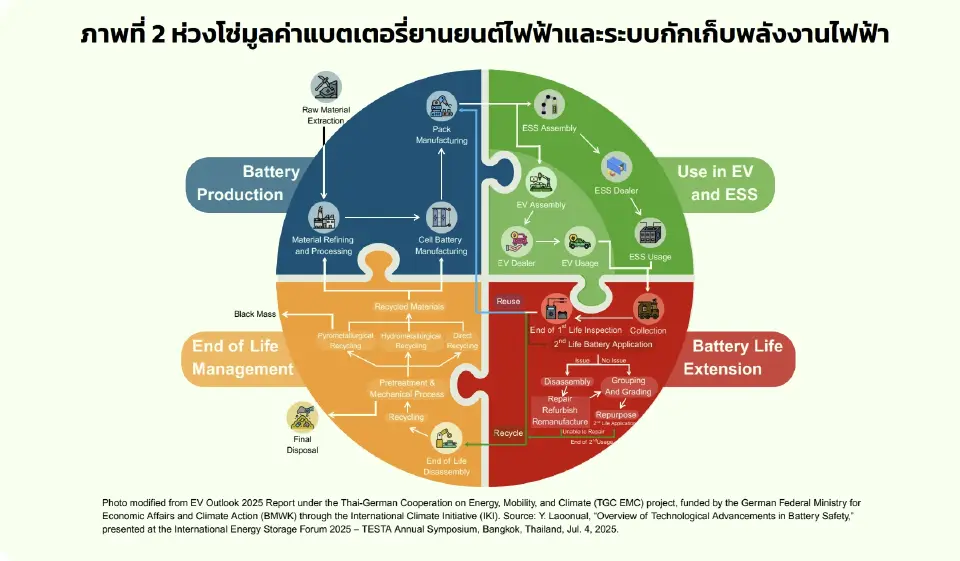 ห่วงโซ่แบตเตอรี่ยานยนต์ไฟฟ้า