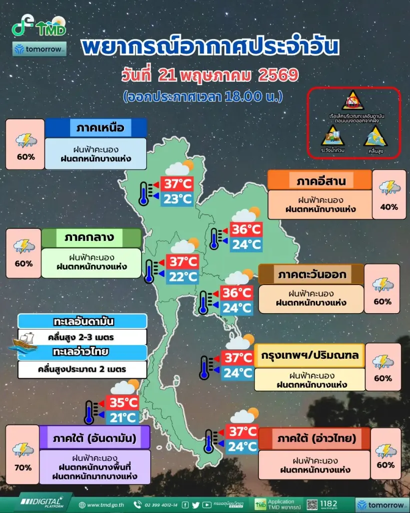 กรมอุตุนิยมวิทยา พยากรณ์อากาศสำหรับประเทศไทย 18:00 น. วันนี้ ถึง 18:00 น. วันพรุ่งนี้