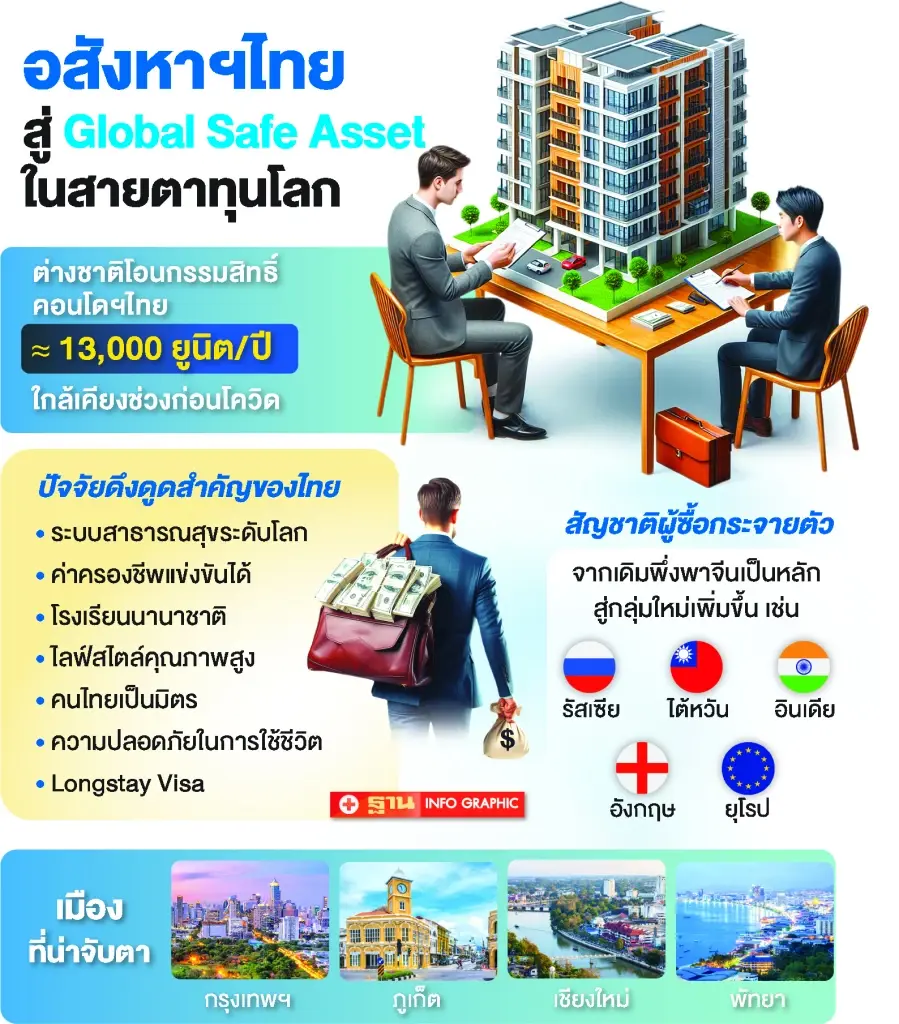 อสังหาฯไทย