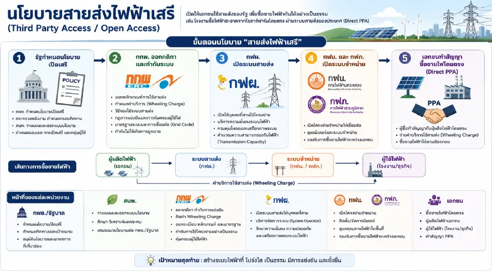 ขั้นตอนในการดำเนินนโยบาย สายส่งไฟฟ้าเสรี