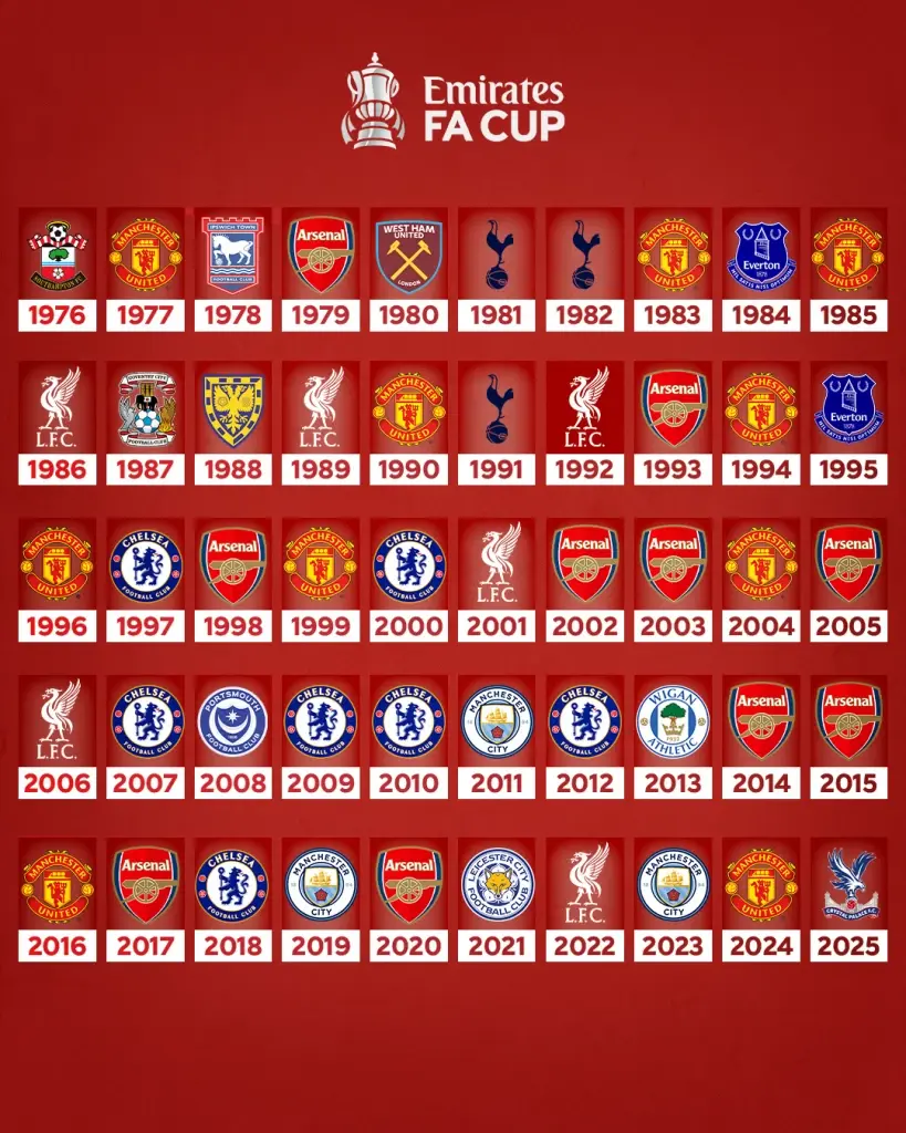 ทำเนียบแชมป์เอฟเอ คัพ  The Emirates FA Cup ตั้งแต่อดีต -ปัจจุบัน 