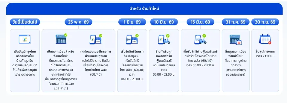 ขั้นตอนลงทะเบียนร้านค้าไทยช่วยไทยพลัส สำหรับร้านค้าใหม่