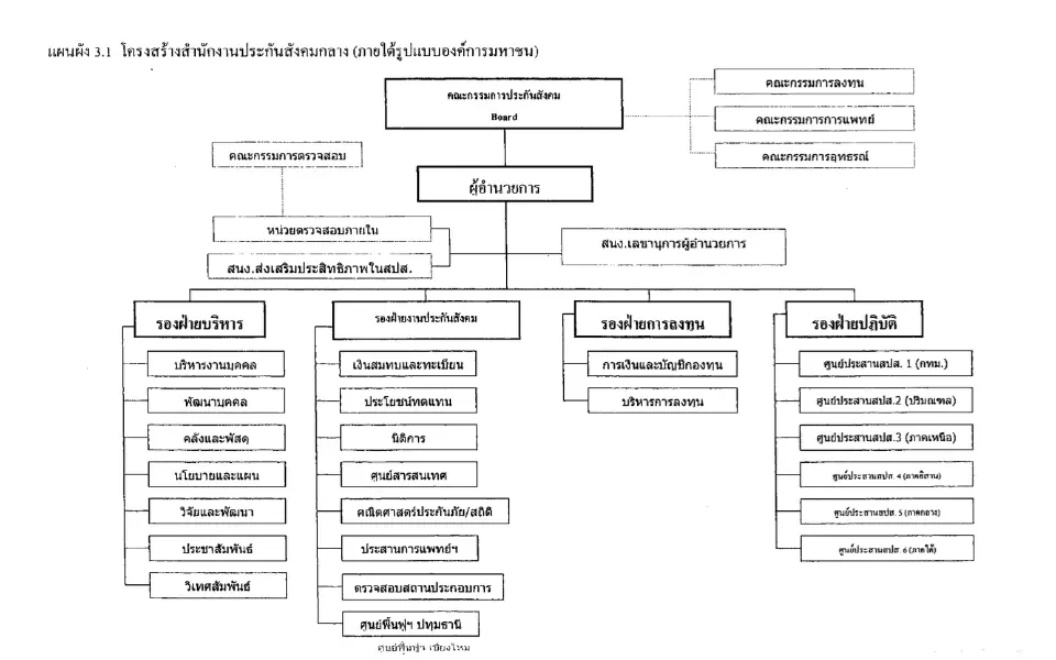 เปิดงานวิจัยปี 2544 เสนอ “ประกันสังคม” ออกจากระบบราชการ
