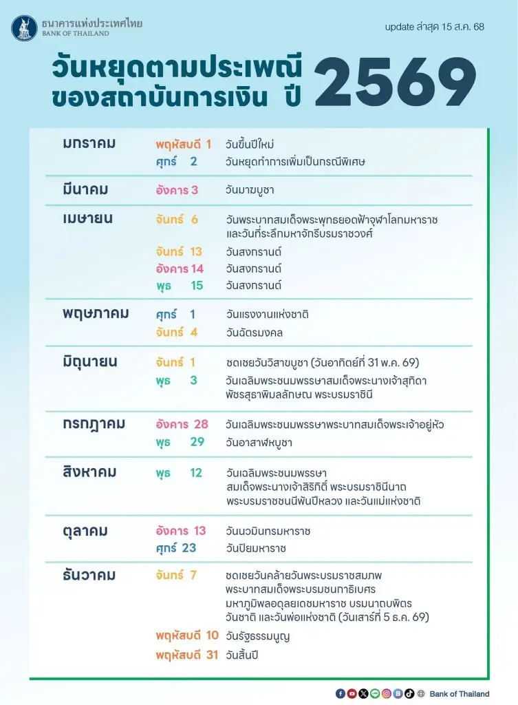 วันฉัตรมงคล 4 พ.ค. 69 ธนาคารปิดหรือไม่? ตรวจสอบประกาศล่าสุด สาขานอกห้างปิดทำการ ส่วนสาขาในห้างเปิดปกติ