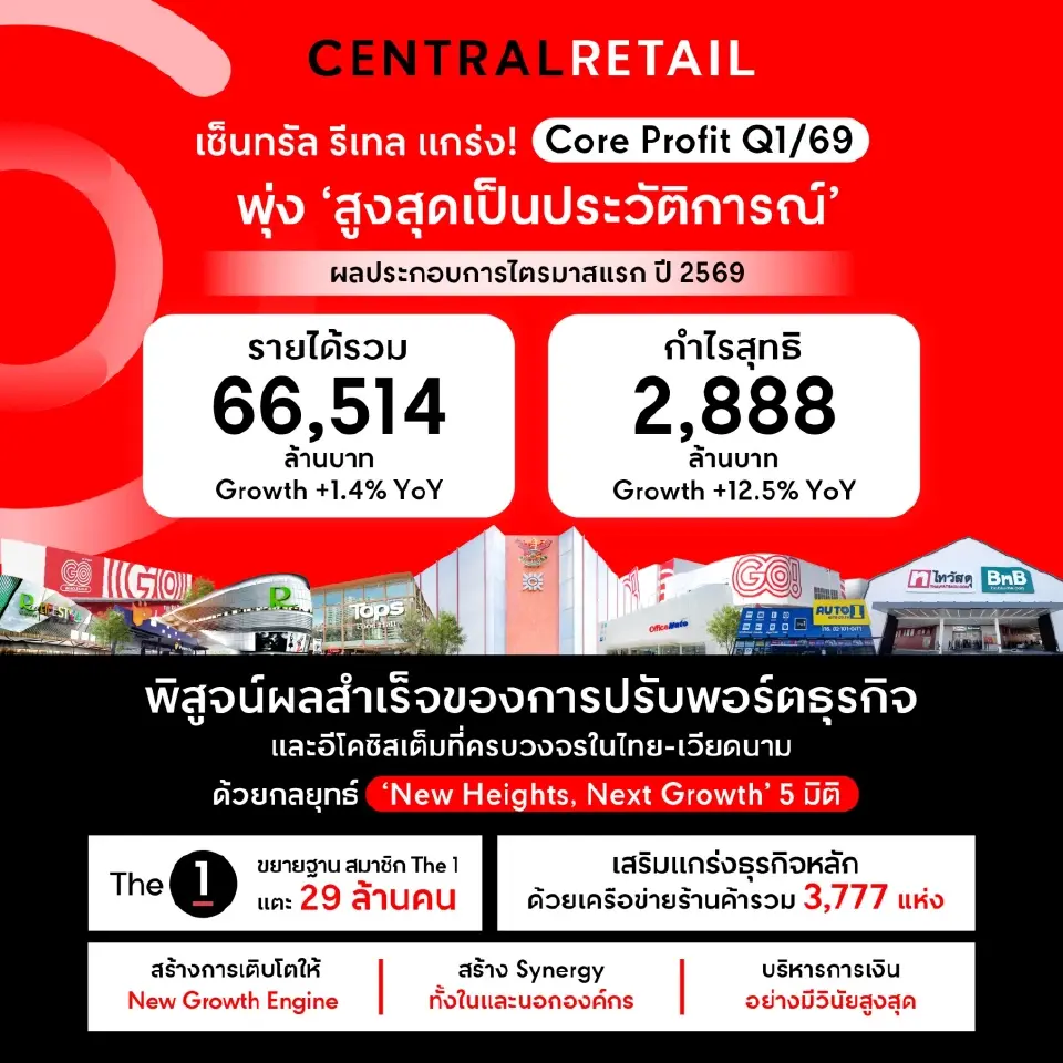 ผลประกอบการ เซ็นทรัล รีเทล ไตรมาสแรกรายได้และกำไร