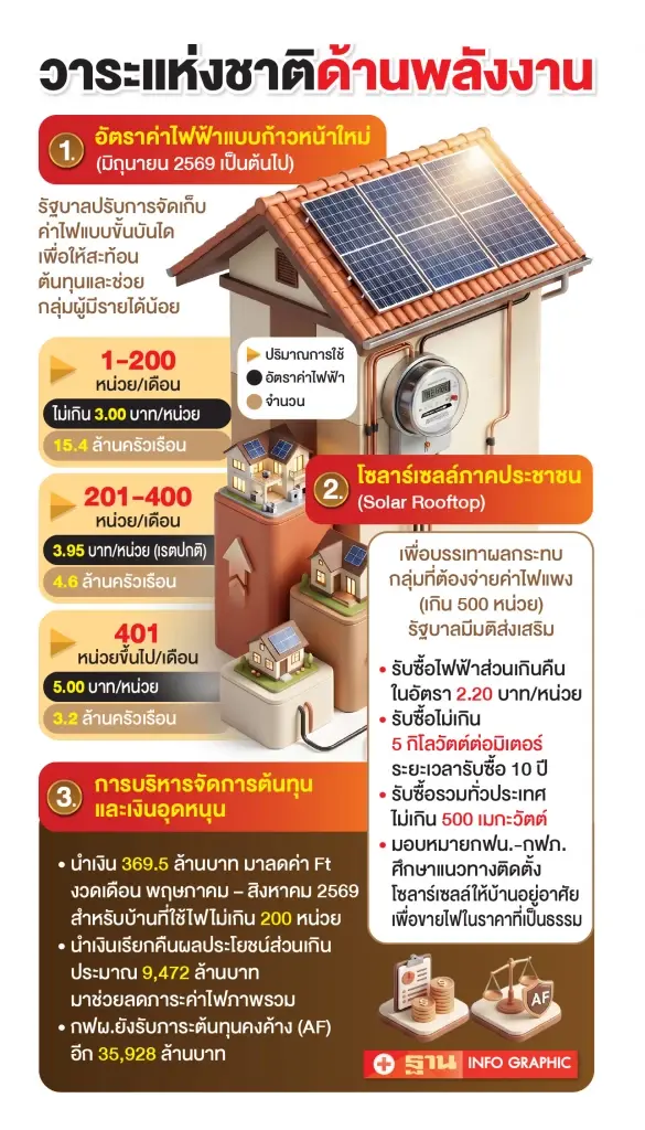 เคลียร์ชัด โครงสร้างค่าไฟบ้านใหม่ เริ่มมิ.ย.นี้ เกิน 500 หน่วยต้องจ่ายแพงขึ้น