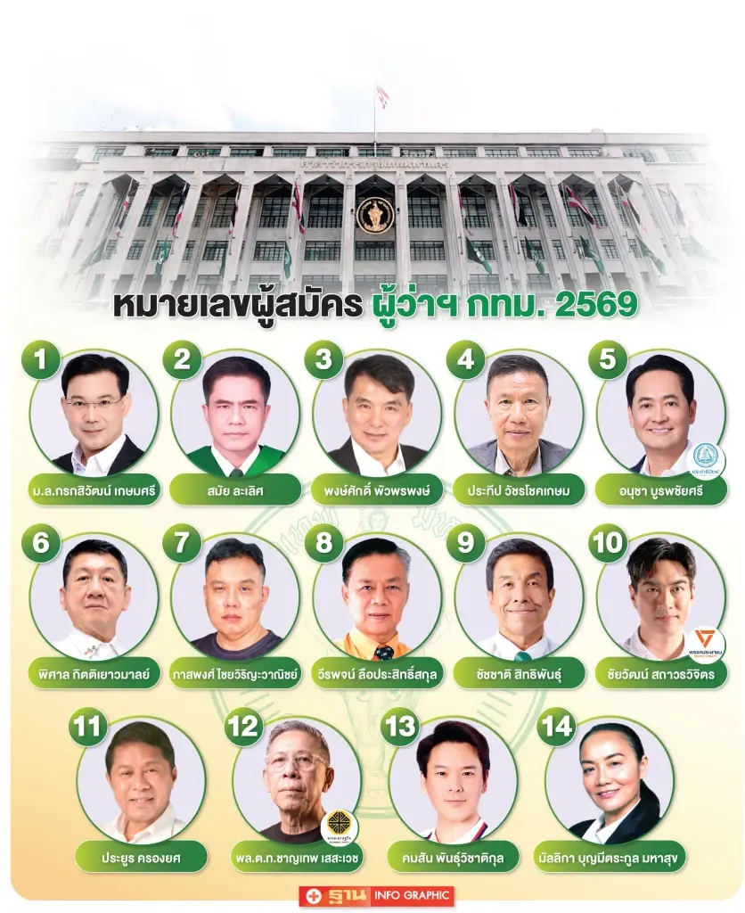 เปิดศึกชิงผู้ว่าฯ กทม. “ชัชชาติ-ประชาชน-ปชป.” ปักธงเมืองแห่งโอกาส
