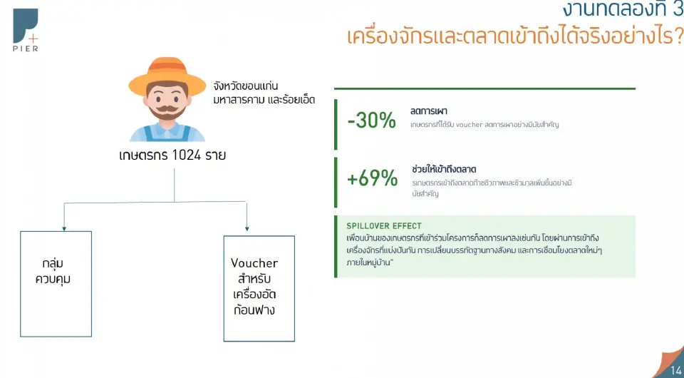 งานวิจัยสู่การออกแบบมาตรการลดการเผาภาคเกษตร : ลดต้นทุนการ “ไม่เผา” เพื่อให้เกษตรกรเข้าถึงตลาดและเครื่องจักรได้จริง
