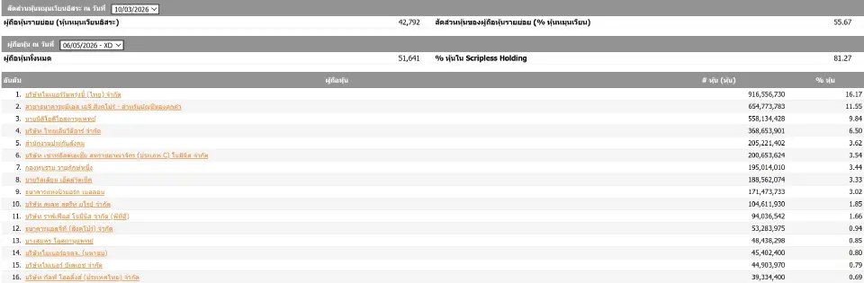 GULF โผล่ถือหุ้น MINT 834 ล้าน เปิดเกมใหม่รุกท่องเที่ยวโลก