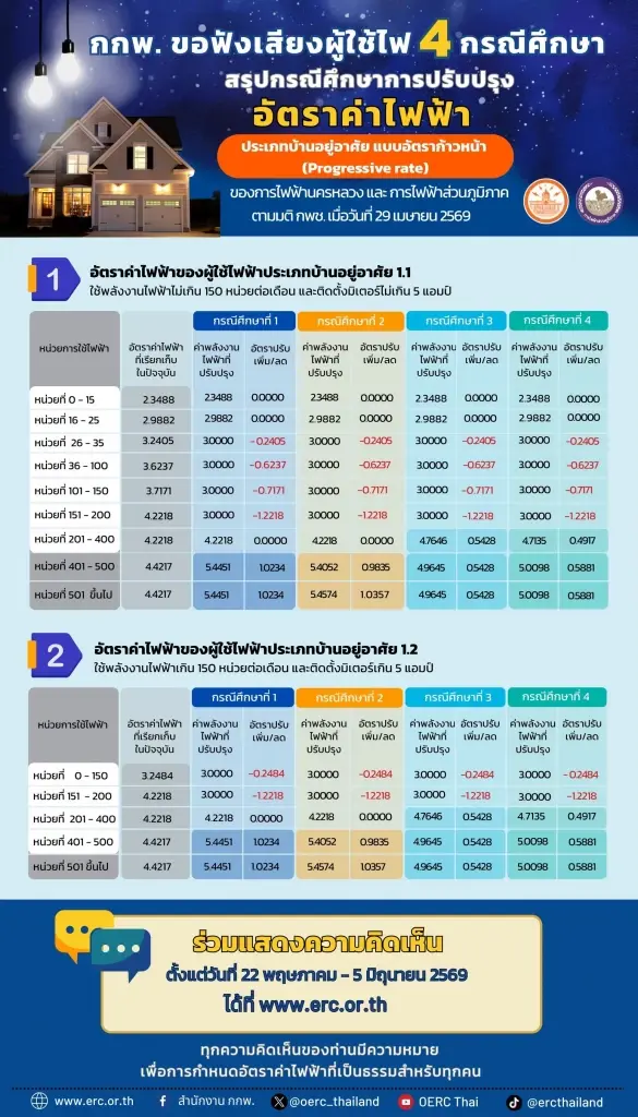 เปิดสูตรค่าไฟใหม่ บ้านใช้ไฟมากจ่ายแพงขึ้น กกพ. ชง 4 โมเดลใหม่รับนโยบายรัฐ