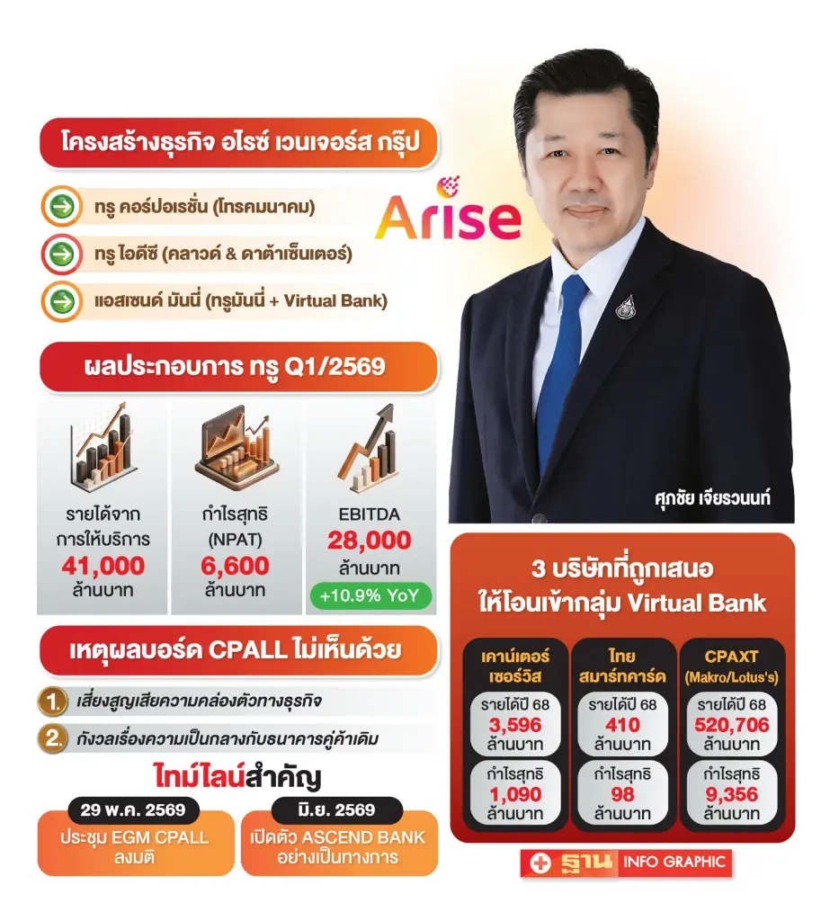 'อไรซ์' ปักธง มิ.ย. เปิด 'ASCEND BANK' จับตามติผู้ถือหุ้น CPALL 29 พ.ค.