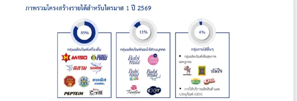 บริษัท โอสถสภา จำกัด (มหาชน) หรือ OSP เปิดผลประกอบการไตรมาส 1 ปี 2569 
