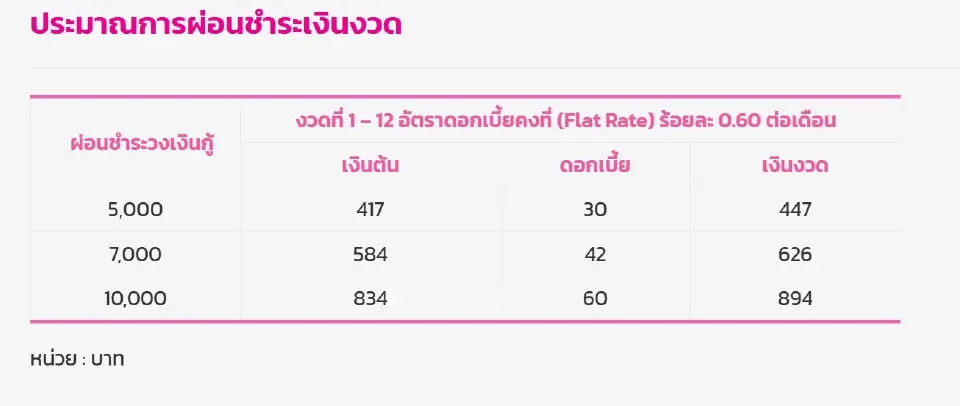 ออมสิน ปล่อยสินเชื่อเปิดเทอม ดอกเบี้ยต่ำ สมัครวันแรก 8 พ.ค. เช็กเงื่อนไขที่นี่