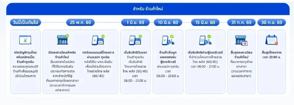ขั้นตอนสมัครร้านค้าถุงเงินรายใหม่ ไทยช่วยไทยพลัส