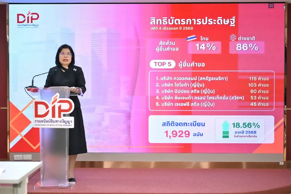 นางอรมน ทรัพย์ทวีธรรม อธิบดีกรมทรัพย์สินทางปัญญา แถลงข่าวการจดเครื่องหมายการค้า