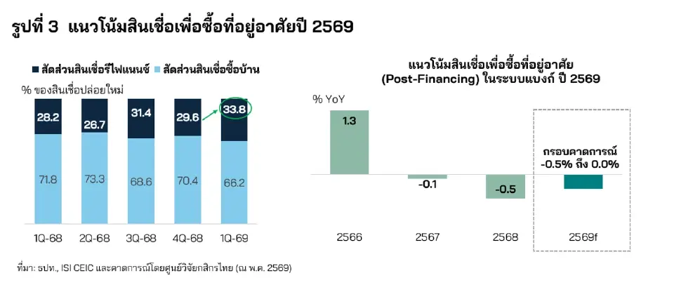 กสิกรไทยชี้อสังหาฯ ปี 69 ยังเปราะบาง สินเชื่อบ้านเสี่ยงติดลบ แม้ต่ออายุ LTV