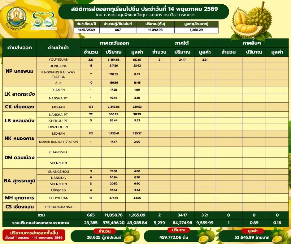 สถิติการส่งออกทุเรียนไปจีน