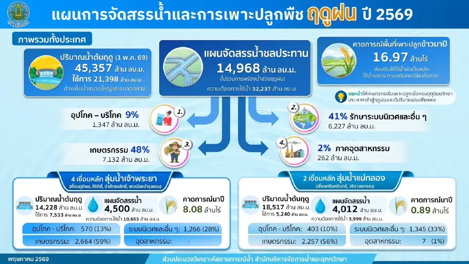 ชป.ขับเคลื่อนมาตรการบริหารจัดการน้ำฤดูฝน ปี 2569 ลดเสี่ยงอุทกภัย ลดผลกระทบประชาชน