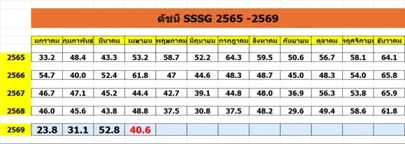 ดัชนีค้าปลีก เม.ย.69 ลดลง 7.2 จุด 