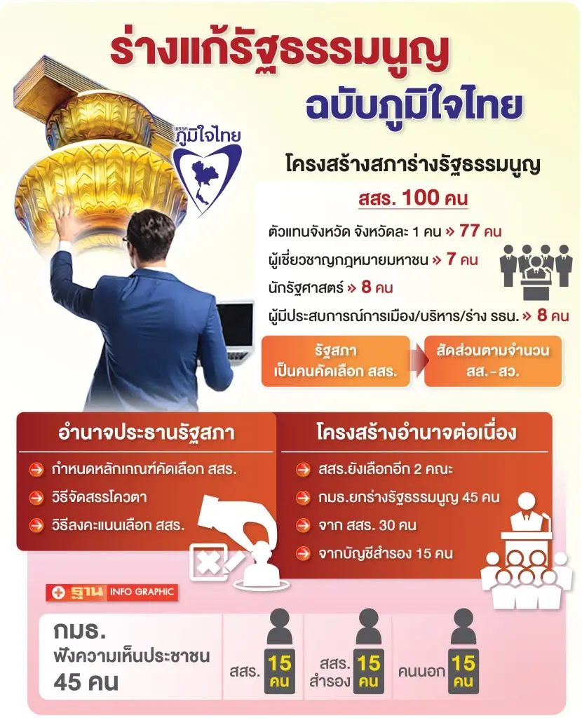 แก้รัฐธรรมนูญใต้เงา“ค่ายน้ำเงิน”ปักหมุดผูกขาด-รวบอำนาจ?