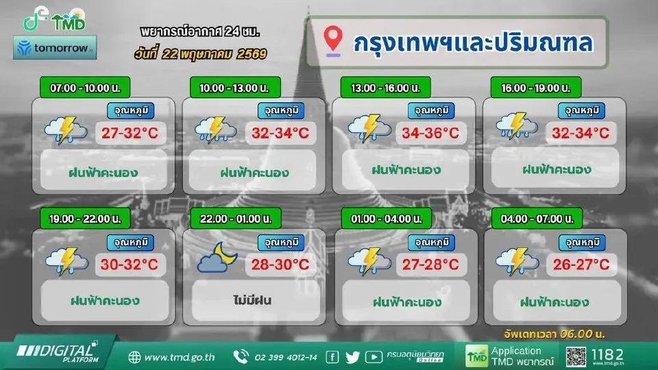 กรุงเทพฝนตกไหม เช็กเรดาร์ฝน พยากรณ์ฝน สภาพอากาศวันนี้ 22 พ.ค.69