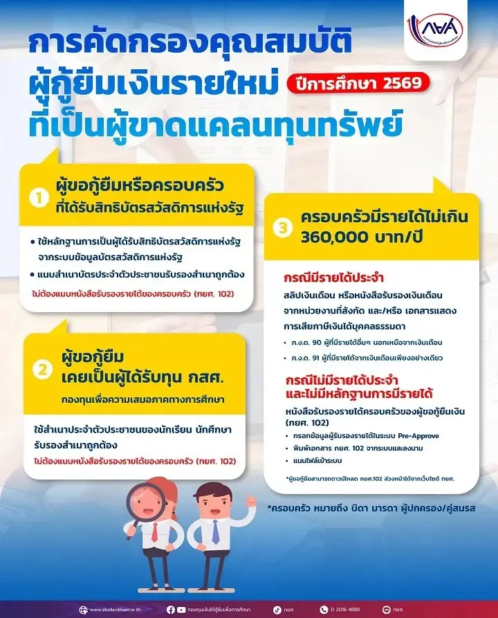 เกณฑ์ใหม่ กยศ. 69 ให้สิทธ์ผู้ปกครองถือบัตรสวัสดิการ-รัฐวิสาหกิจ อดรับรองรายได้