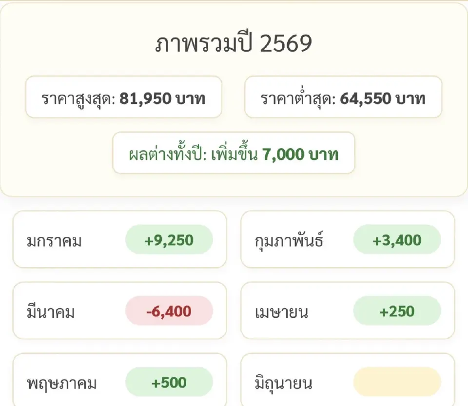 ราคาทองล่าสุด2569 ปรับขึ้น-ลงกี่บาทตั้งแต่ต้นปี เช็คที่นี่ 