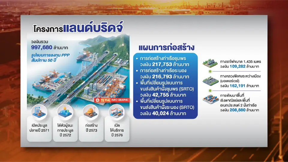 โครงการแลนด์บริดจ์