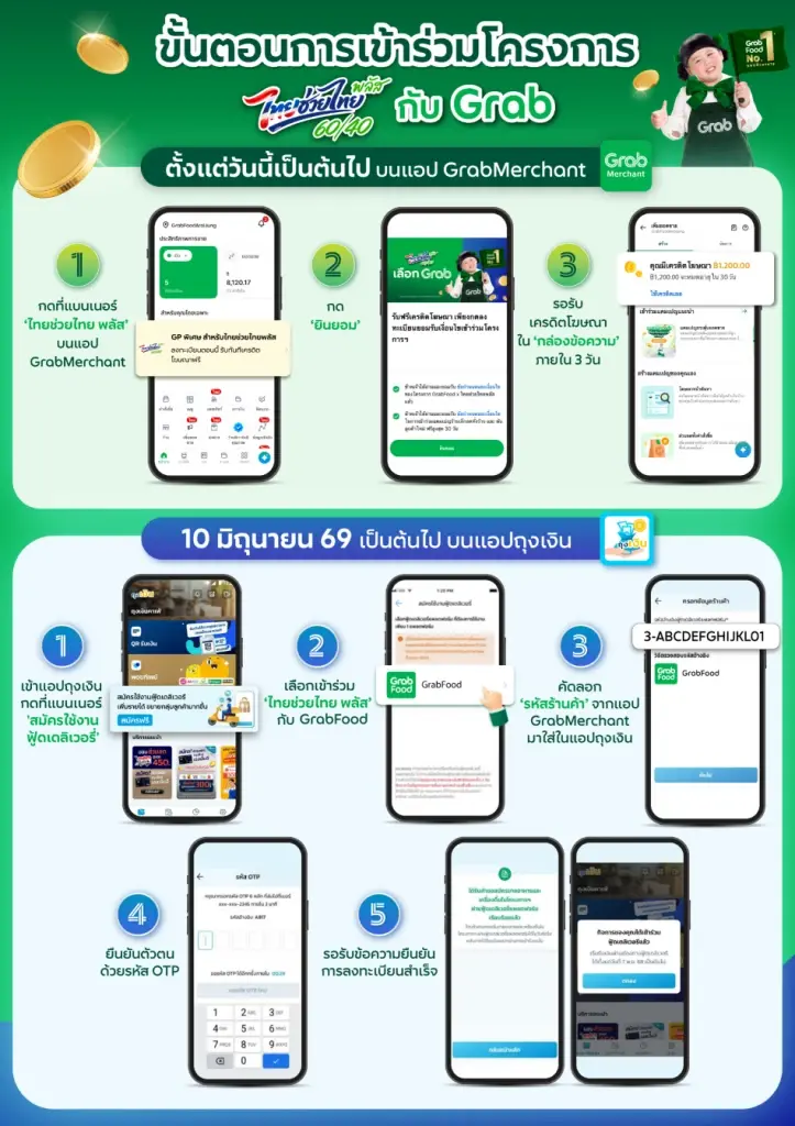 แกร็บ หั่น GP เหลือ 9% ช่วยร้านอาหาร หนุน “ไทยช่วยไทยพลัส 60/40” 