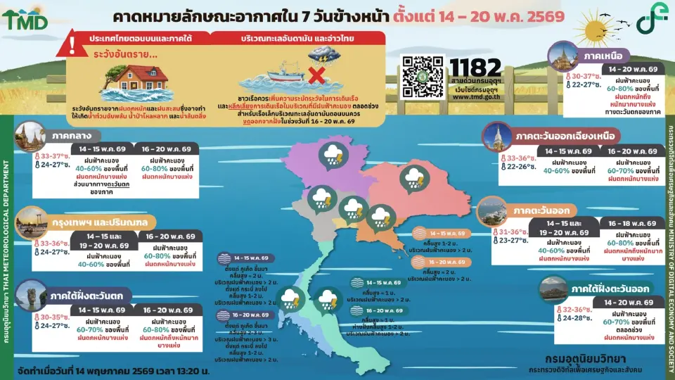 กรมอุตุนิยมวิทยา พยากรณ์อากาศวันนี้ -20 พ.ค.69 ไทยฝนตกหนักถึงหนักมากบางแห่ง -ใต้ฝนเพิ่ม