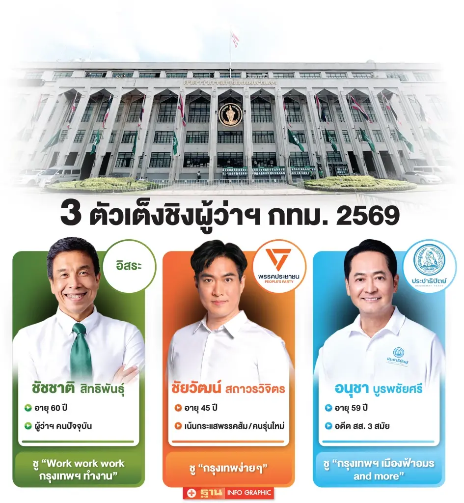 ศึกชิงผู้ว่าฯ กทม. 2569 “ชัชชาติ”ชน“ส้ม-ฟ้า” เดิมพันอนาคตเมืองหลวง