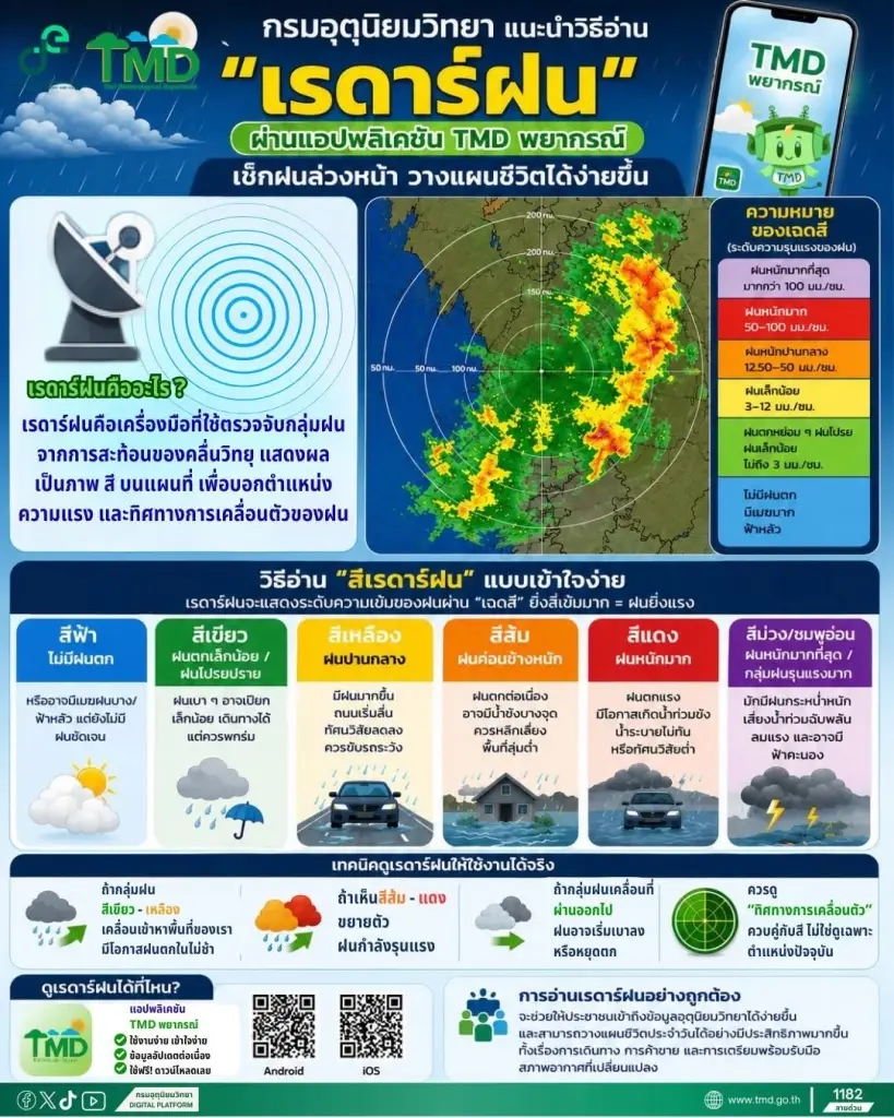 วิะีอ่านสี "เรดาร์ฝน"
