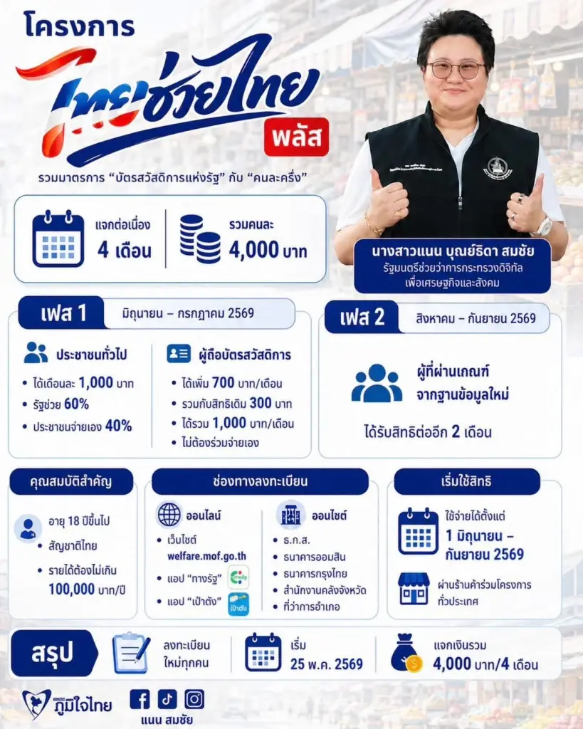 แนน บุณย์ธิดา สมชัย  รมช.ดีอี แจงโครงการไทยช่วยช่วยไทยพลัส พร้อมรวมมาตรการ “บัตรสวัสดิการแห่งรัฐ69 – คนละครึ่งพลัส” รอประกาศผลลงทะเบียน 25 พ.ค.69