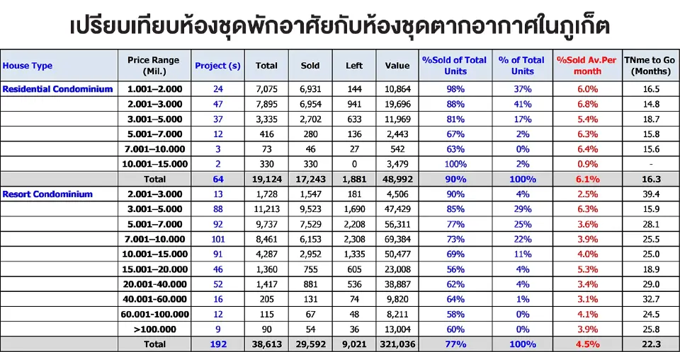 เปรียบเทียบห้องชุดกับห้องชุดตากอากาศ