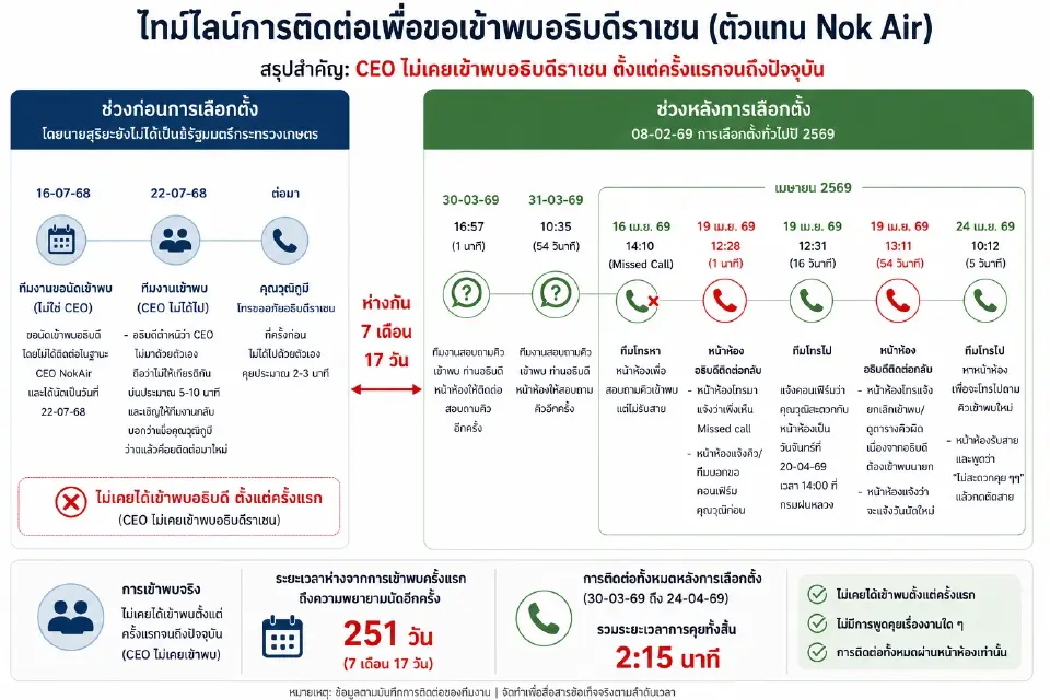 เปิดไทม์ไลน์ประสานขอเข้าพบอธิบดีกรมฝนหลวง