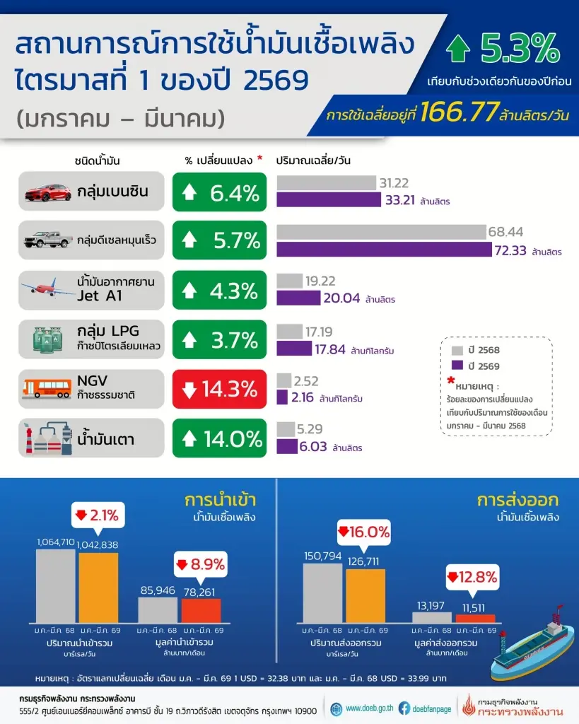 ข้อมูลสถานการณ์การใช้น้ำมันเชื้อเพลิงเฉลี่ยเดือนมกราคม-มีนาคม 2569