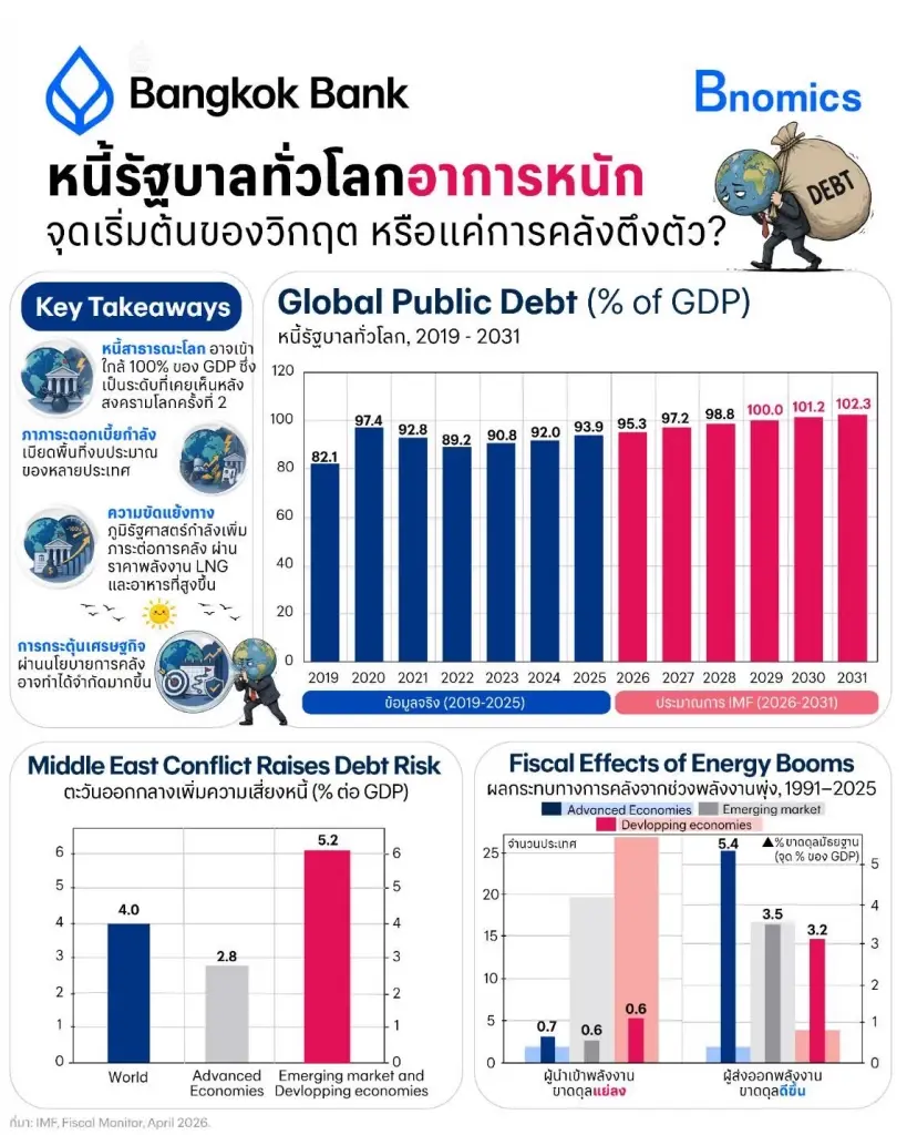 หนี้รัฐบาลทั่วโลกอาการหนัก จุดเริ่มต้นของวิกฤต  หรือแค่ ‘การคลังตึงตัว’ 