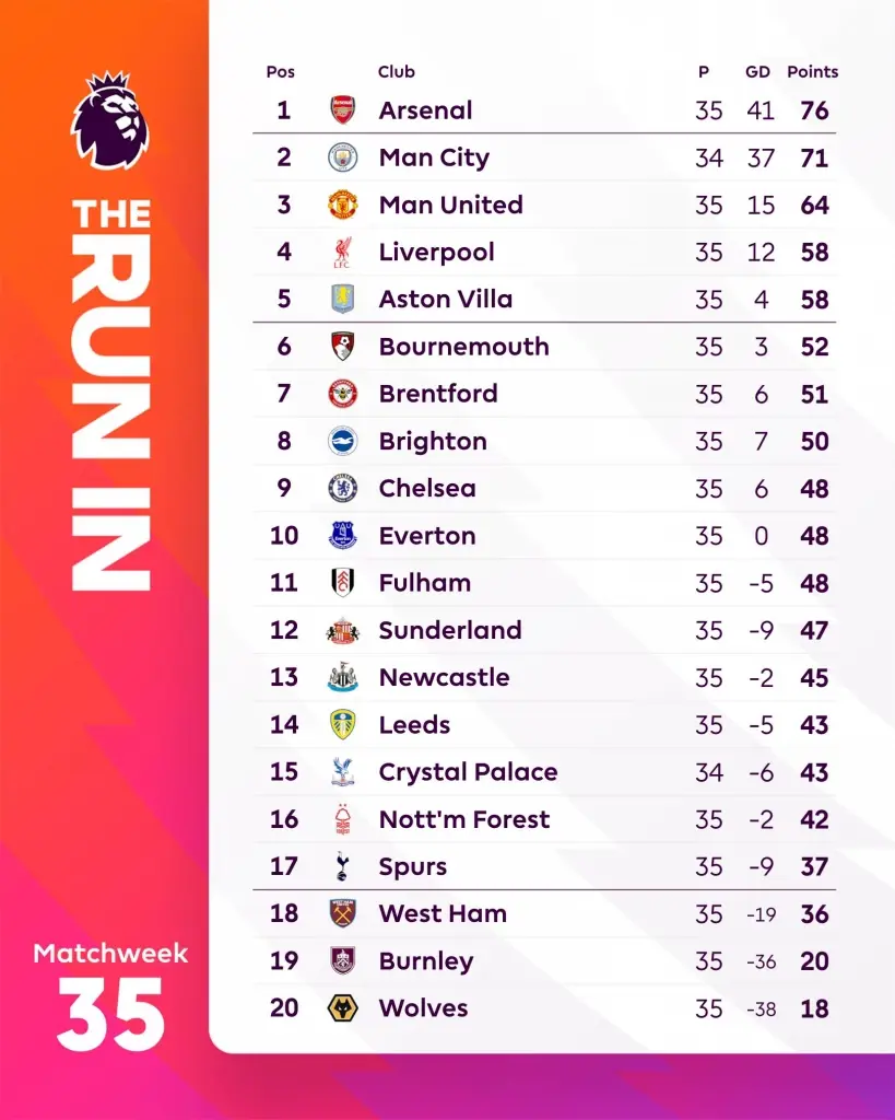 สรุป​ตาราง​คะแนน​พรีเมียร์​ลีก​ อังกฤษ 2025/26 ​ล่าสุด สัปดาห์ที่ 35