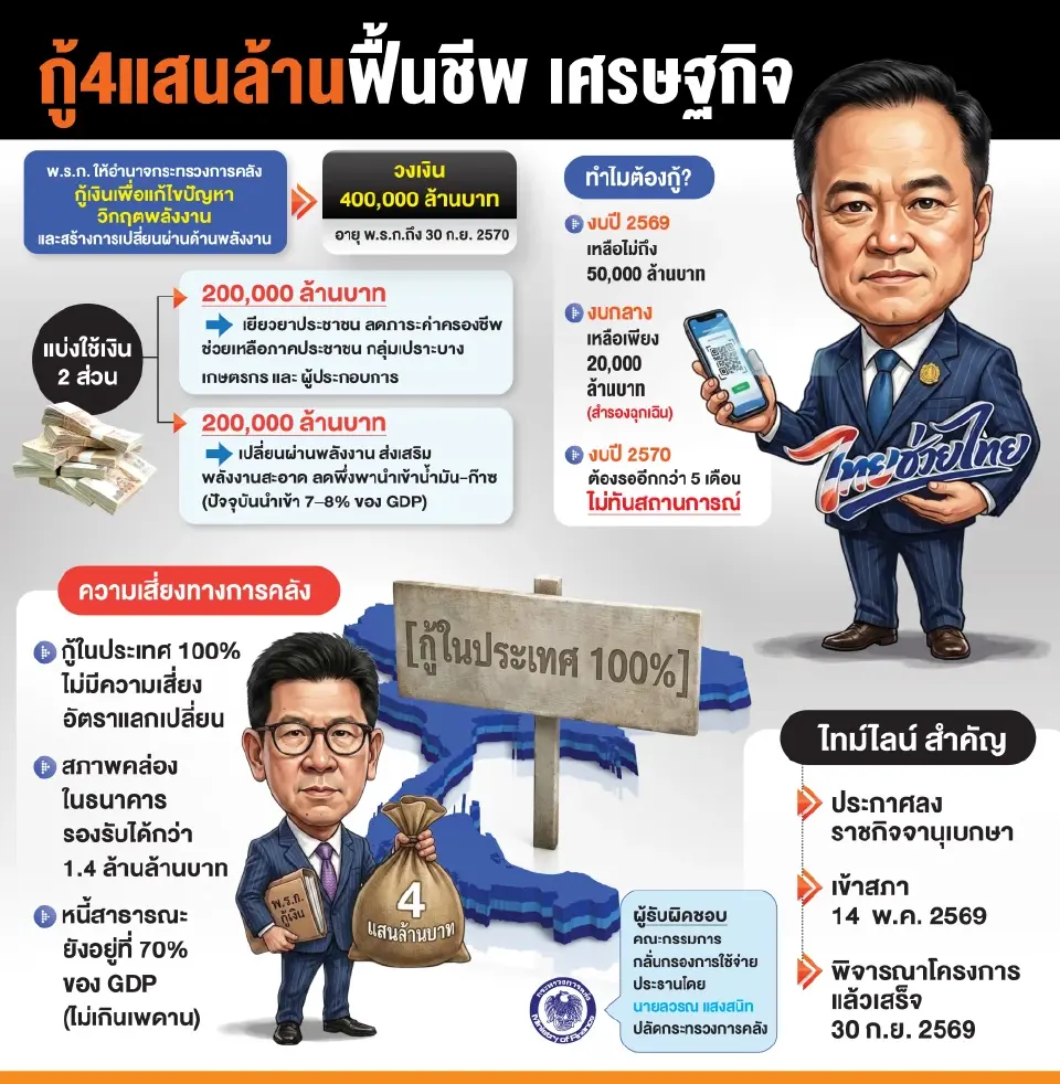 กู้ 4 แสนล้านฟื้นเศรษฐกิจ ดึง 1.7 แสนล้านแจก 43 ล้านคน ลุยเปลี่ยนผ่านพลังงาน